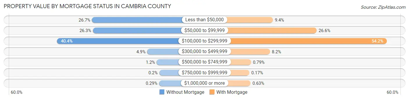 Property Value by Mortgage Status in Cambria County