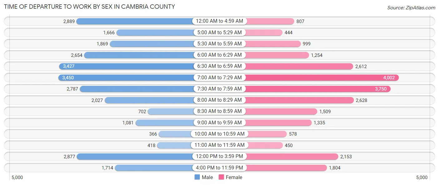 Time of Departure to Work by Sex in Cambria County