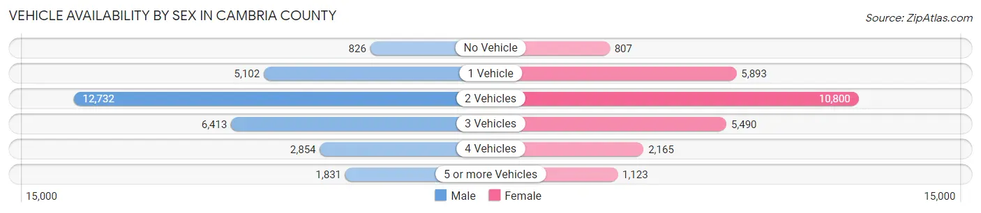 Vehicle Availability by Sex in Cambria County