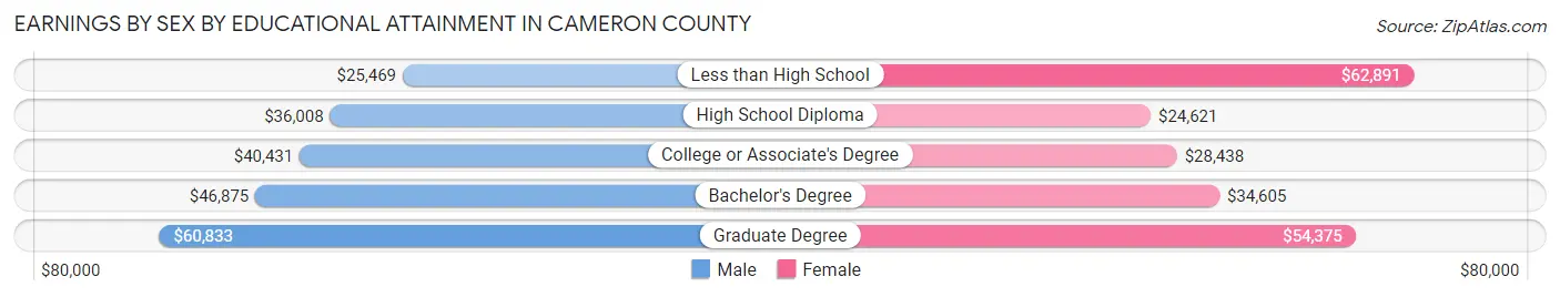 Earnings by Sex by Educational Attainment in Cameron County