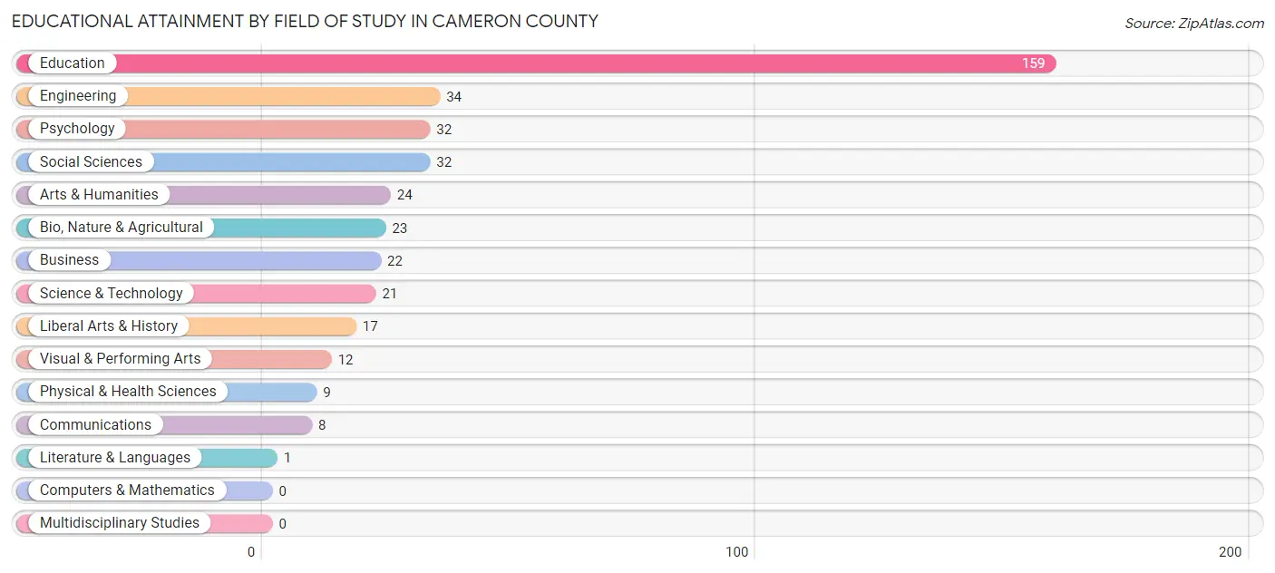Educational Attainment by Field of Study in Cameron County