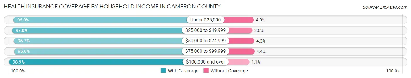 Health Insurance Coverage by Household Income in Cameron County