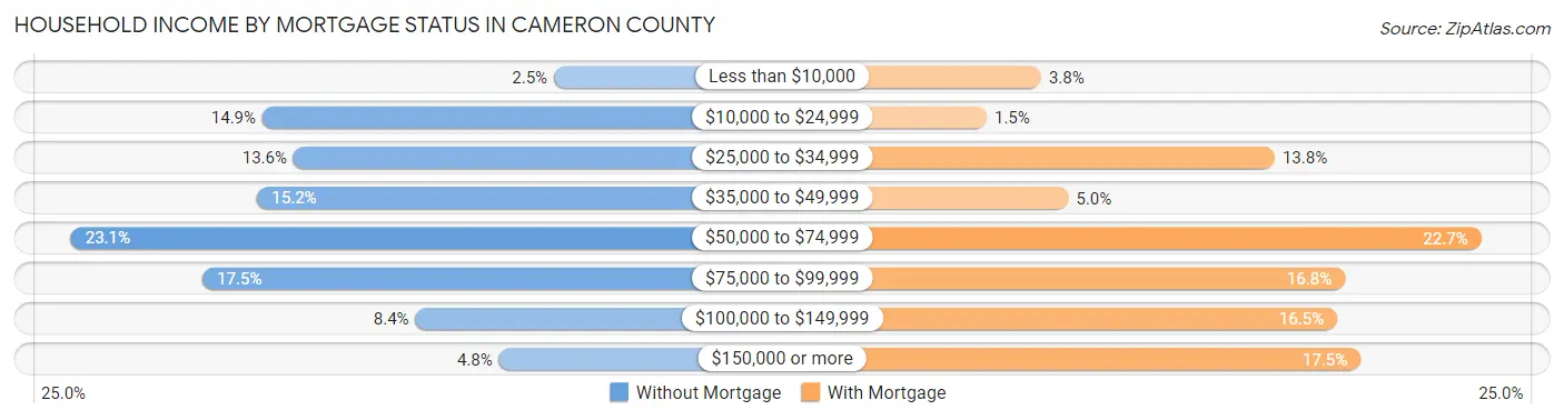 Household Income by Mortgage Status in Cameron County