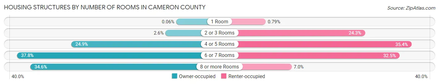 Housing Structures by Number of Rooms in Cameron County