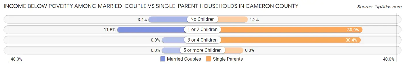 Income Below Poverty Among Married-Couple vs Single-Parent Households in Cameron County