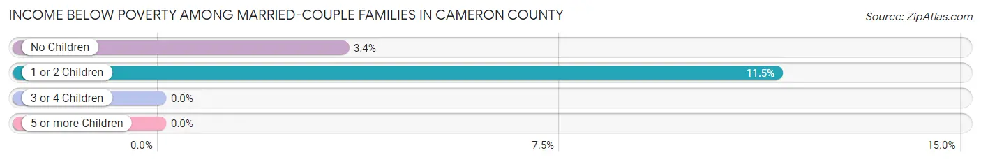 Income Below Poverty Among Married-Couple Families in Cameron County