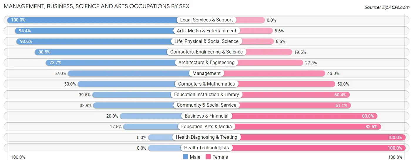 Management, Business, Science and Arts Occupations by Sex in Cameron County