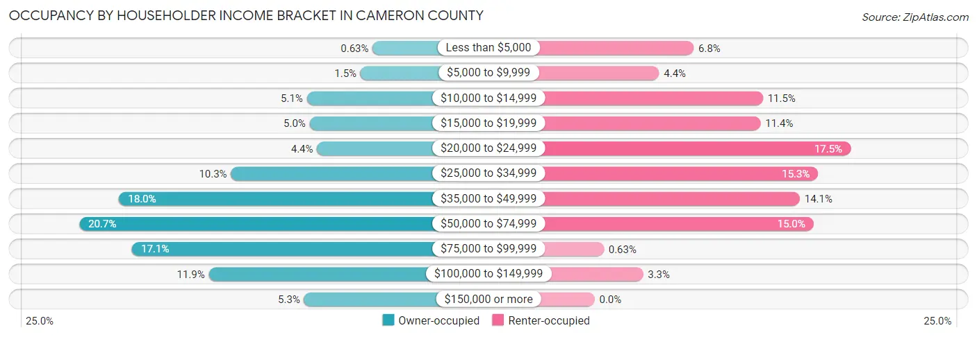 Occupancy by Householder Income Bracket in Cameron County