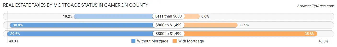 Real Estate Taxes by Mortgage Status in Cameron County