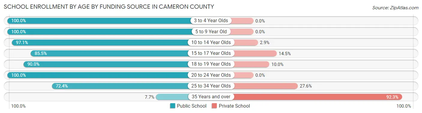 School Enrollment by Age by Funding Source in Cameron County