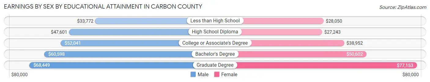 Earnings by Sex by Educational Attainment in Carbon County