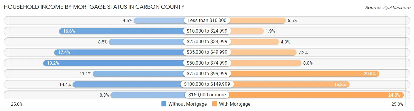 Household Income by Mortgage Status in Carbon County