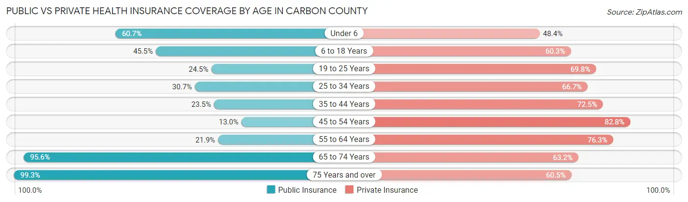 Public vs Private Health Insurance Coverage by Age in Carbon County