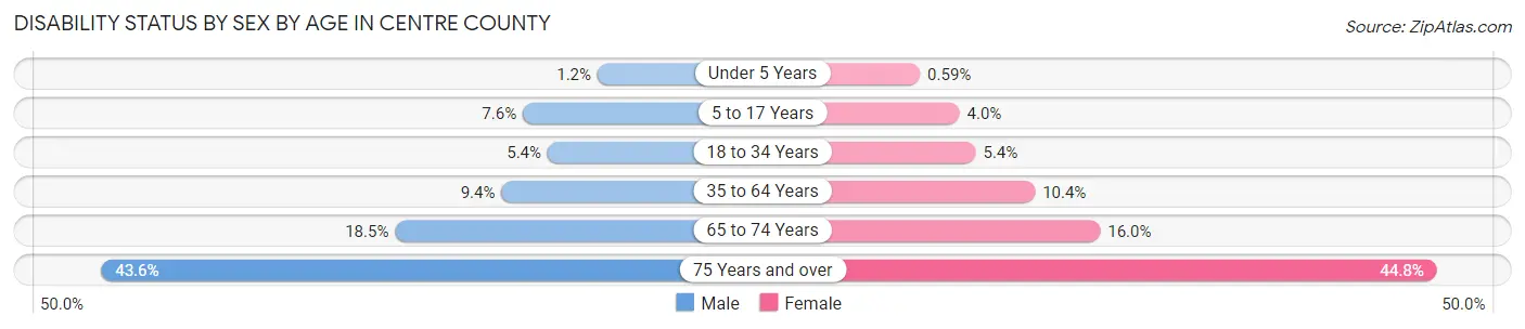 Disability Status by Sex by Age in Centre County