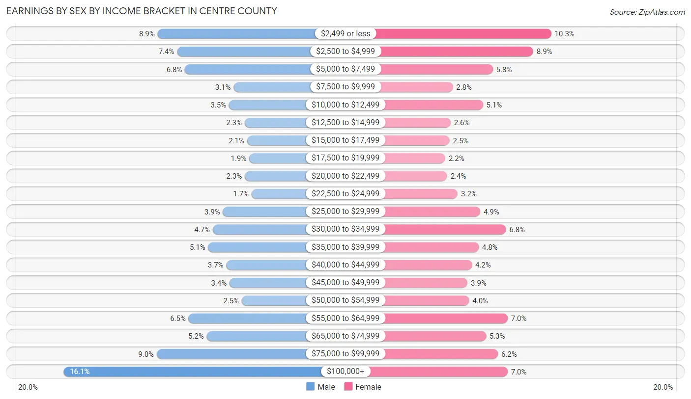 Earnings by Sex by Income Bracket in Centre County