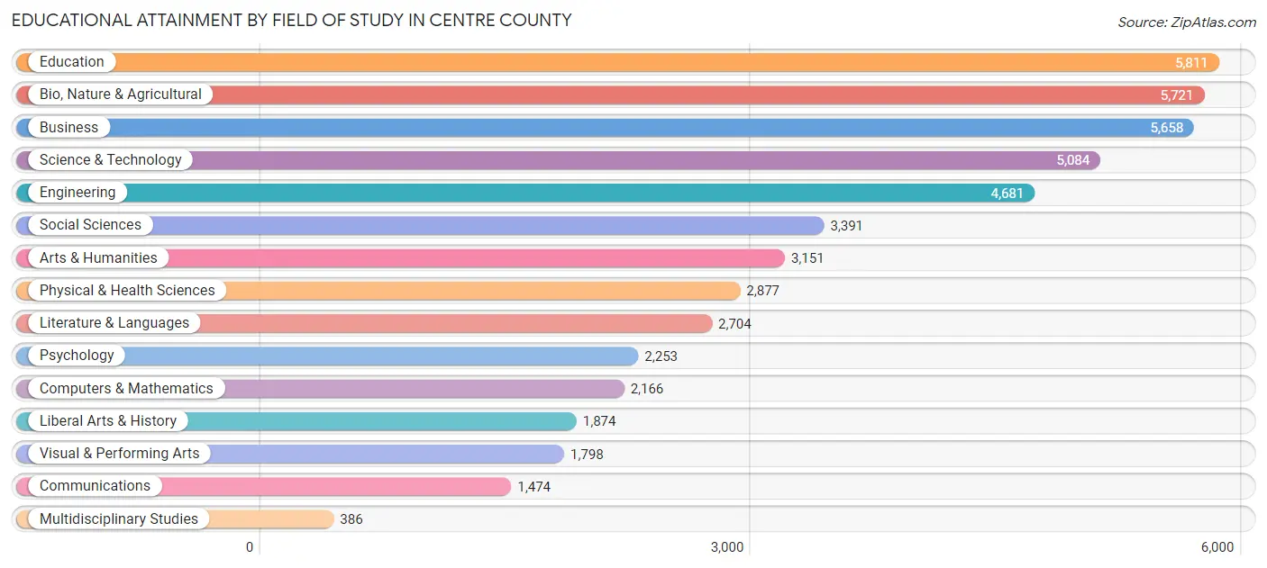 Educational Attainment by Field of Study in Centre County