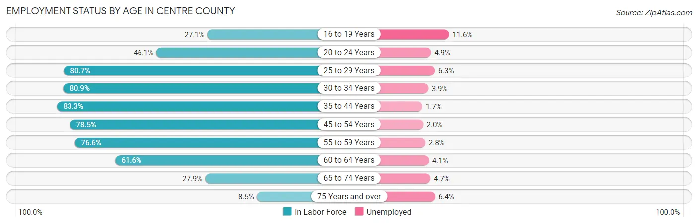 Employment Status by Age in Centre County