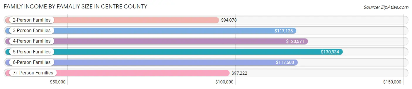 Family Income by Famaliy Size in Centre County