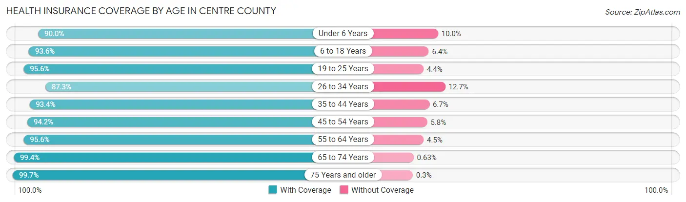 Health Insurance Coverage by Age in Centre County