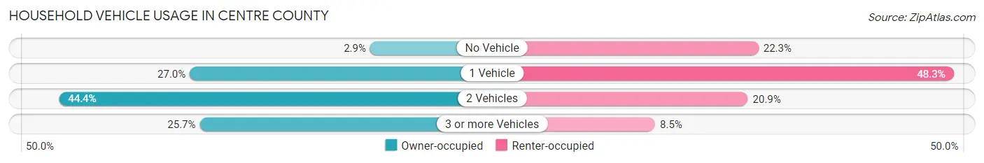 Household Vehicle Usage in Centre County
