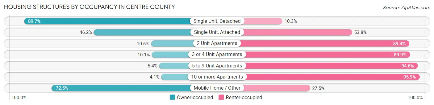 Housing Structures by Occupancy in Centre County