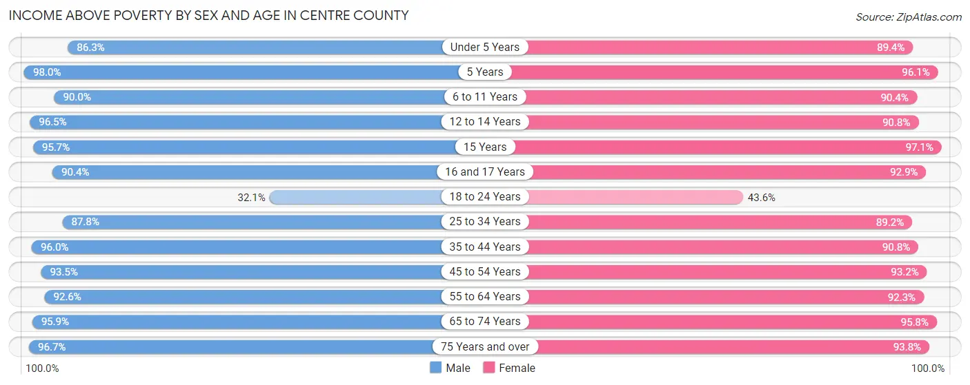 Income Above Poverty by Sex and Age in Centre County
