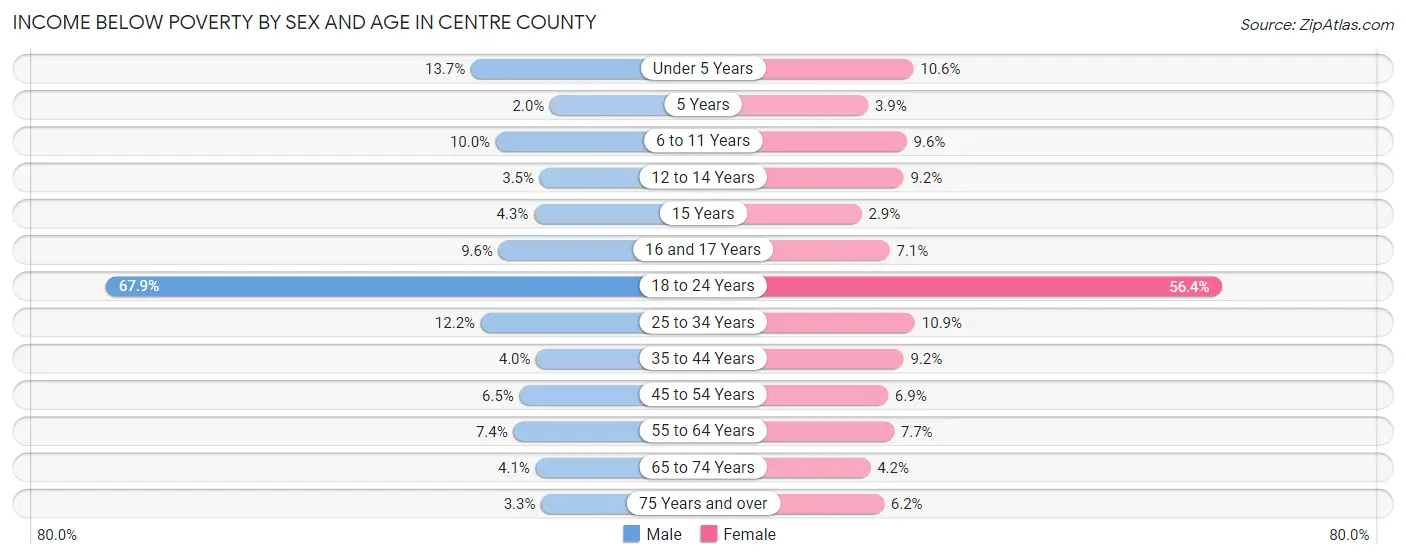 Income Below Poverty by Sex and Age in Centre County