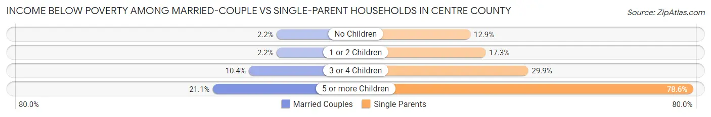 Income Below Poverty Among Married-Couple vs Single-Parent Households in Centre County