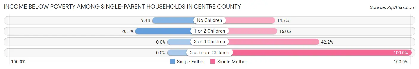 Income Below Poverty Among Single-Parent Households in Centre County