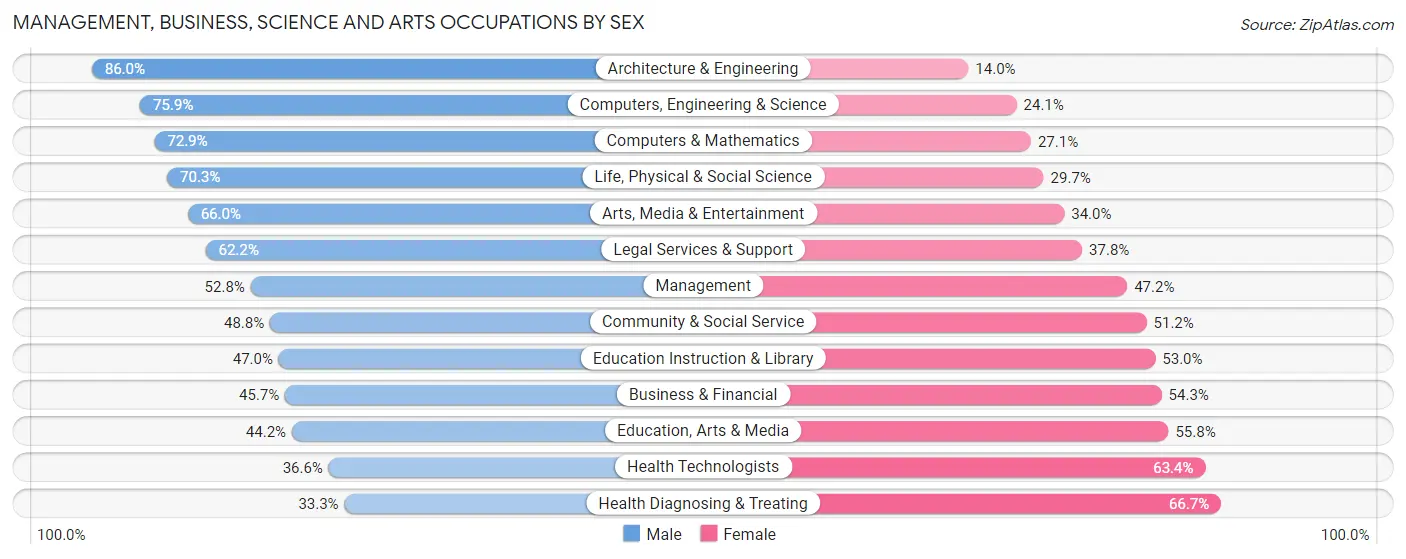 Management, Business, Science and Arts Occupations by Sex in Centre County