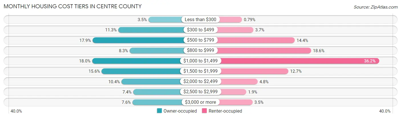Monthly Housing Cost Tiers in Centre County