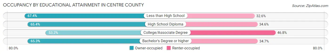 Occupancy by Educational Attainment in Centre County