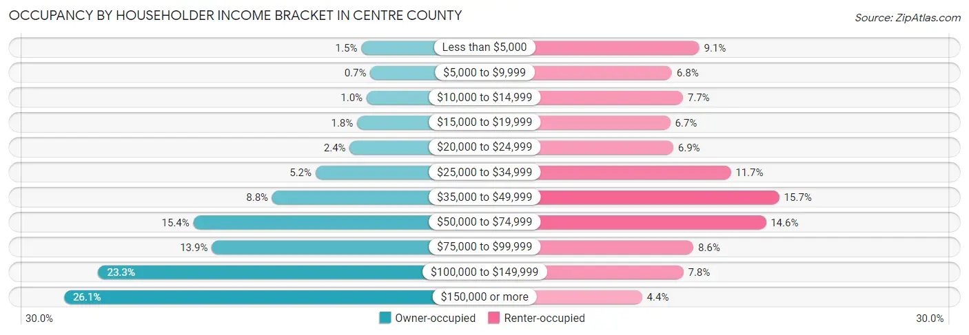 Occupancy by Householder Income Bracket in Centre County