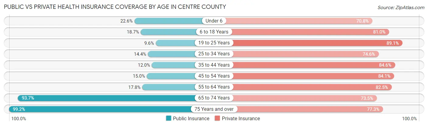 Public vs Private Health Insurance Coverage by Age in Centre County