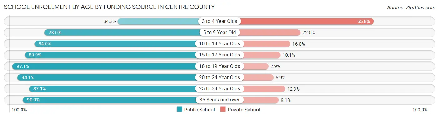 School Enrollment by Age by Funding Source in Centre County