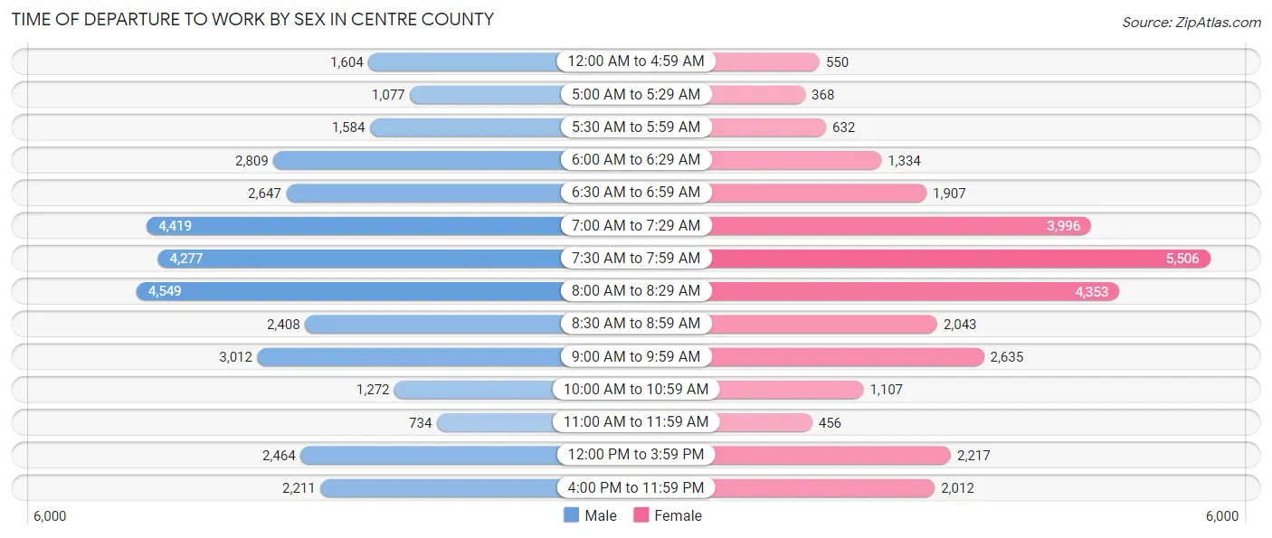 Time of Departure to Work by Sex in Centre County