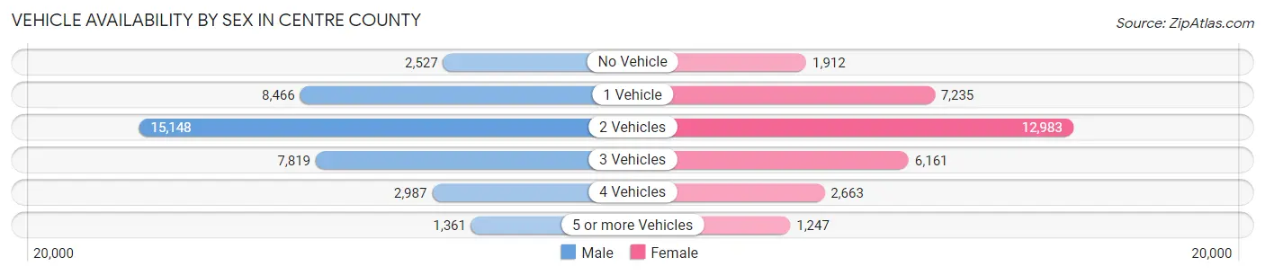 Vehicle Availability by Sex in Centre County