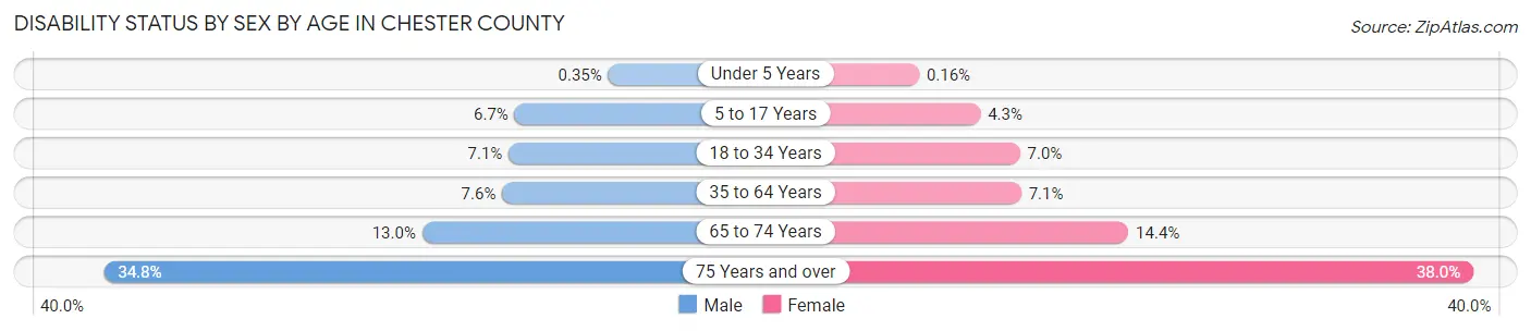 Disability Status by Sex by Age in Chester County