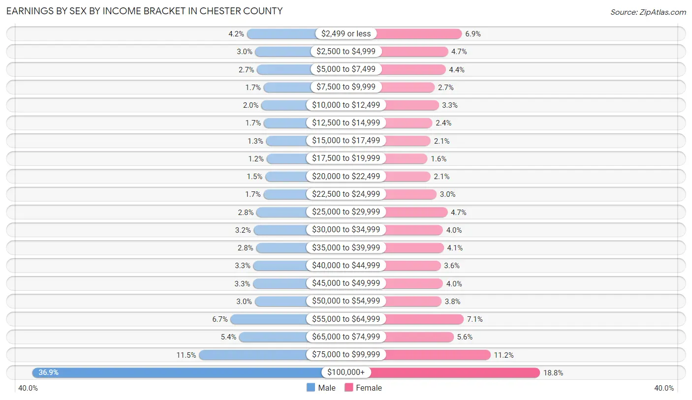 Earnings by Sex by Income Bracket in Chester County