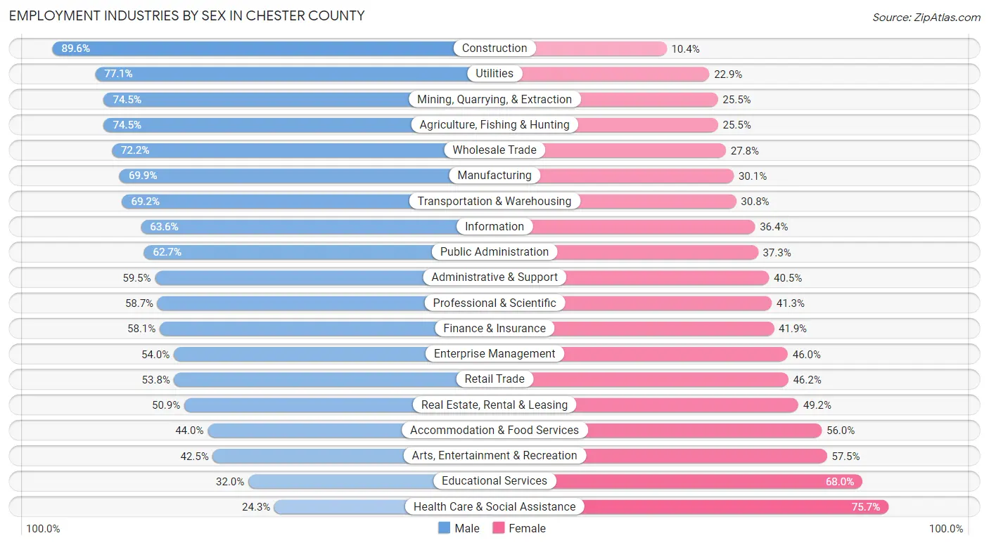 Employment Industries by Sex in Chester County
