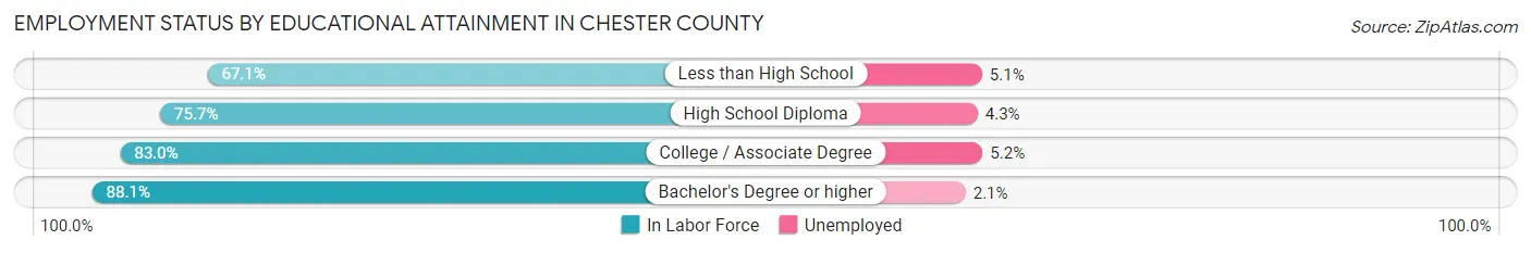 Employment Status by Educational Attainment in Chester County