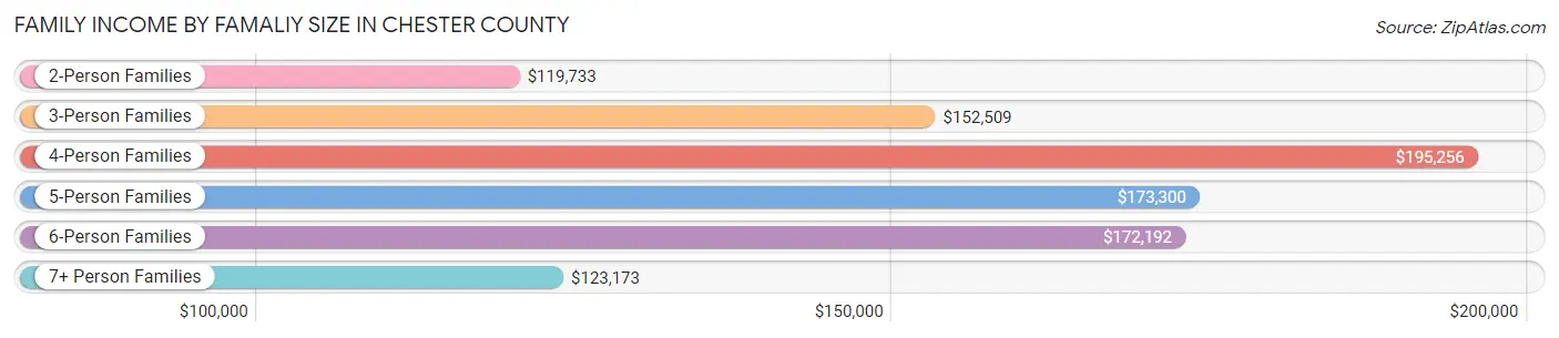 Family Income by Famaliy Size in Chester County