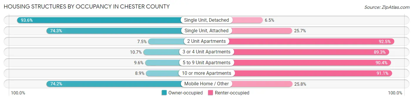 Housing Structures by Occupancy in Chester County