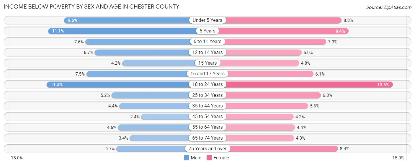 Income Below Poverty by Sex and Age in Chester County