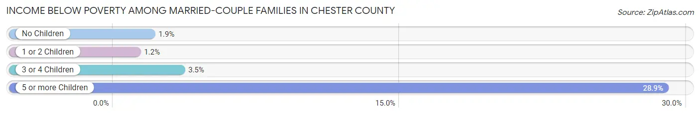 Income Below Poverty Among Married-Couple Families in Chester County