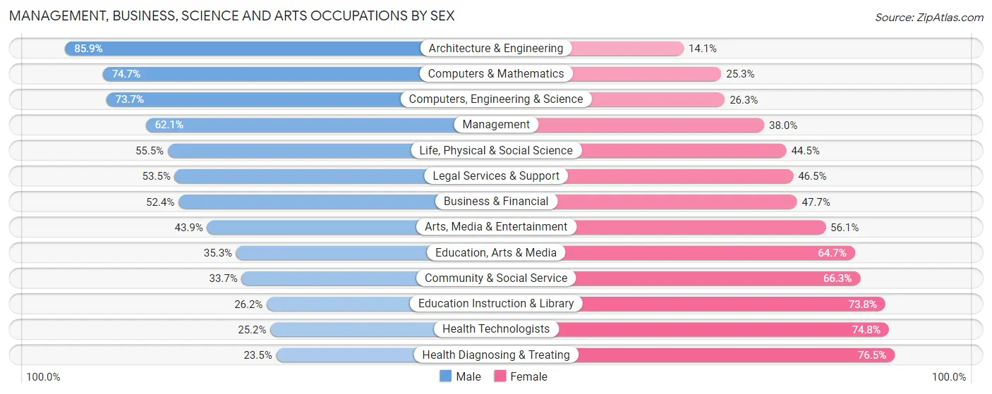 Management, Business, Science and Arts Occupations by Sex in Chester County