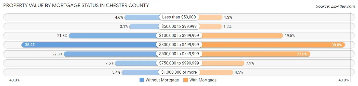 Property Value by Mortgage Status in Chester County