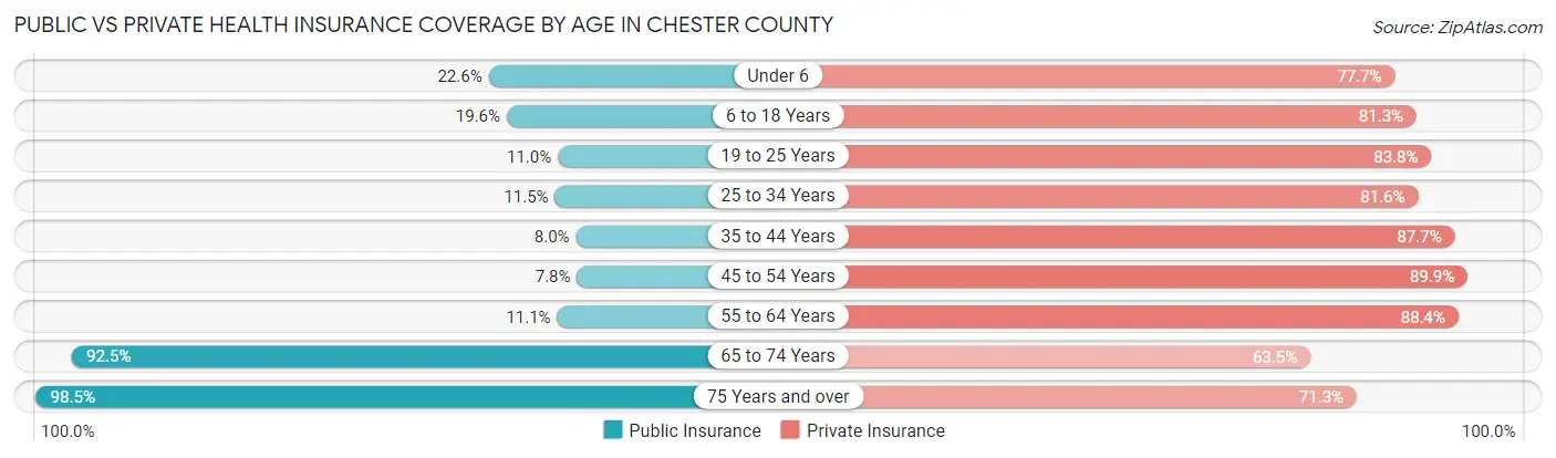 Public vs Private Health Insurance Coverage by Age in Chester County