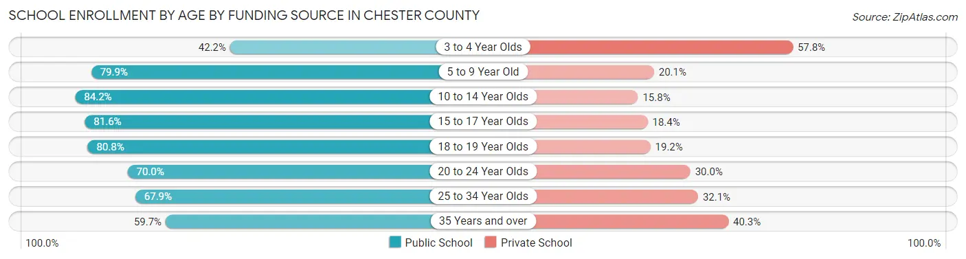 School Enrollment by Age by Funding Source in Chester County