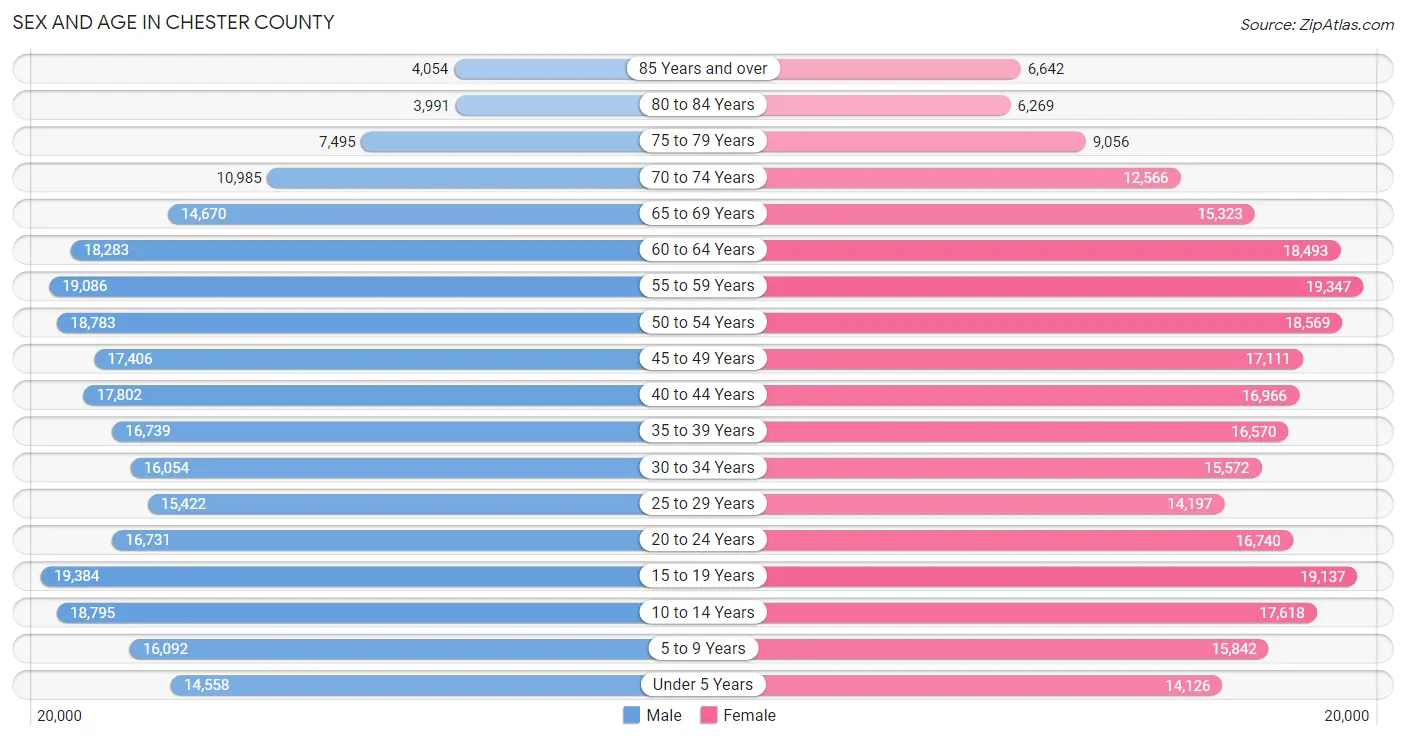 Sex and Age in Chester County